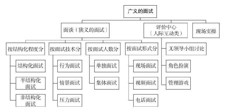 面试方法分类